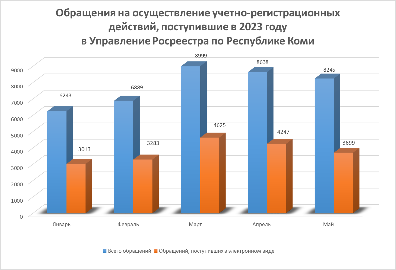 Статистика учетно-регистрационных действий  за 5 месяцев 2023 года.